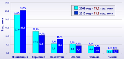 Диаграмма
